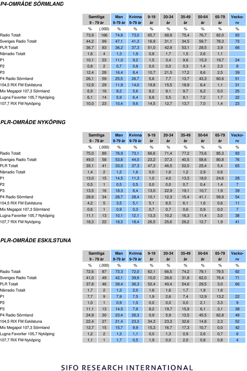 Sörmland 26,1 59 25,5 26,7 5,6 7,7 13,7 43,3 60,6 51 104,5 RIX FM Eskilstuna 12,9 29 11,9 14,0 19,8 15,5 18,9 8,4 1,1 31 Mix Megapol 107,3 Sörmland 6,9 16 8,2 5,6 8,2 9,1 9,7 6,2 0,0 25 Lugna