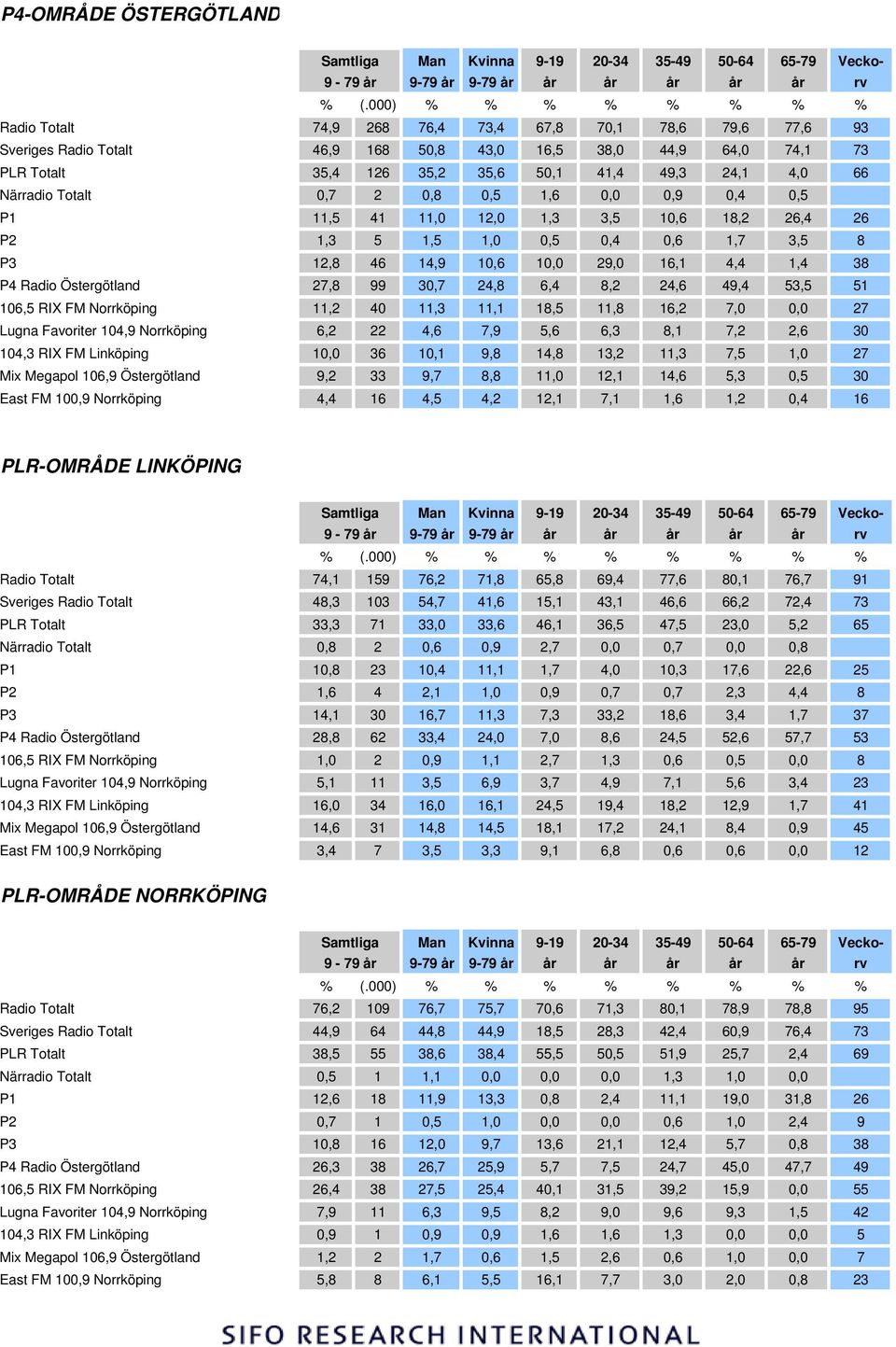 Radio Östergötland 27,8 99 30,7 24,8 6,4 8,2 24,6 49,4 53,5 51 106,5 RIX FM Norrköping 11,2 40 11,3 11,1 18,5 11,8 16,2 7,0 0,0 27 Lugna Favoriter 104,9 Norrköping 6,2 22 4,6 7,9 5,6 6,3 8,1 7,2 2,6