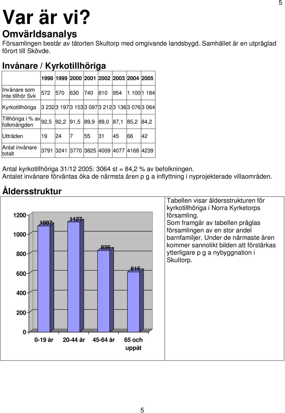 Tillhöriga i % av 92,5 92,2 91,5 89,9 89,0 87,1 85,2 84,2 folkmängden Utträden 19 24 7 55 31 45 66 42 Antal invånare totalt 3791 3241 3770 3825 4009 4077 4168 4239 Antal kyrkotillhöriga 31/12 2005: