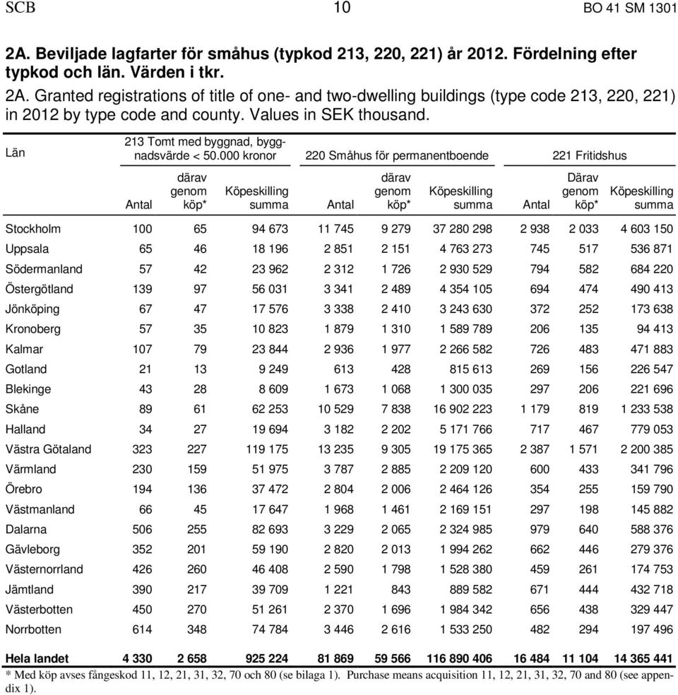 000 kronor 220 Småhus för permanentboende 221 Fritidshus därav genom * summa därav genom * summa Därav genom * summa Stockholm 100 65 94 673 11 745 9 279 37 280 298 2 938 2 033 4 603 150 Uppsala 65