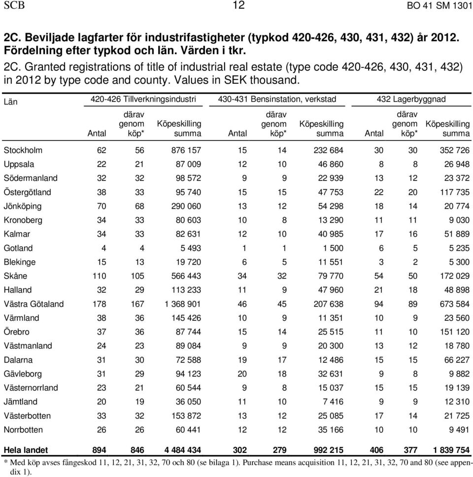 Län 420-426 Tillverkningsindustri 430-431 Bensinstation, verkstad 432 Lagerbyggnad därav genom * summa därav genom * summa därav genom * summa Stockholm 62 56 876 157 15 14 232 684 30 30 352 726