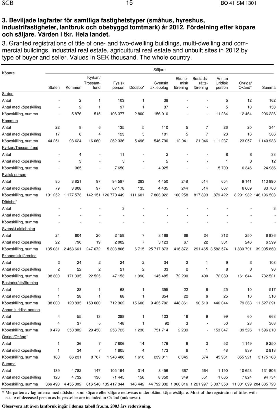 Granted registrations of title of one- and two-dwelling buildings, multi-dwelling and commercial buildings, industrial real estate, agricultural real estate and unbuilt sites in 2012 by type of buyer