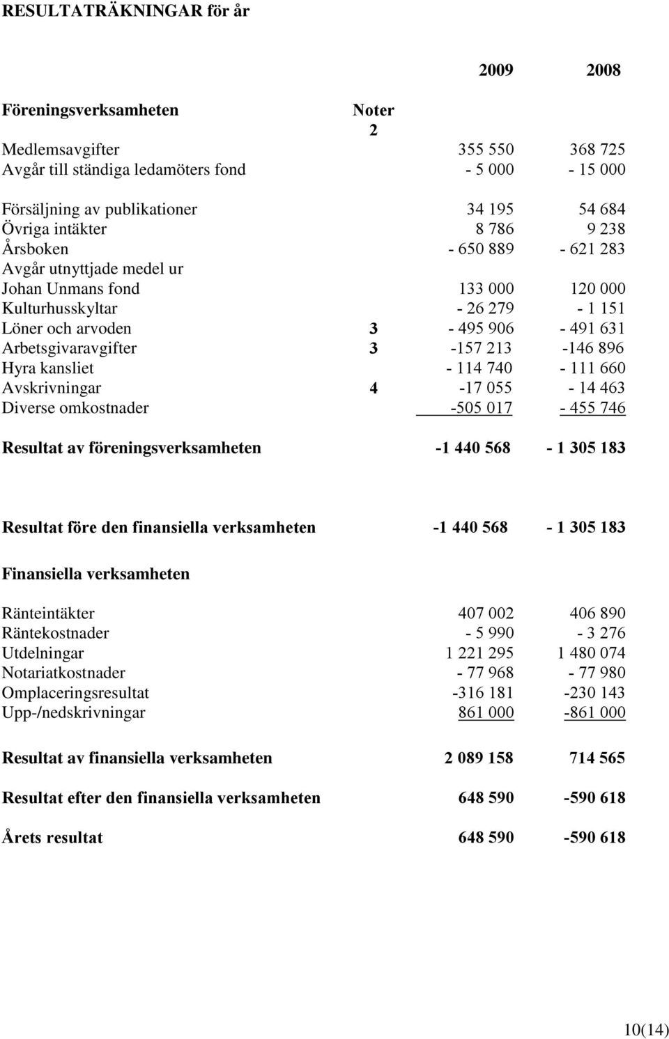 3-157 213-146 896 Hyra kansliet - 114 740-111 660 Avskrivningar 4-17 055-14 463 Diverse omkostnader -505 017-455 746 Resultat av föreningsverksamheten -1 440 568-1 305 183 Resultat före den
