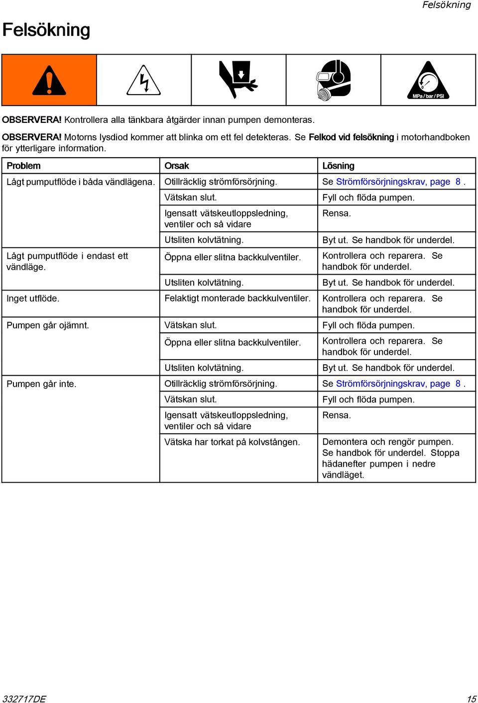 Se Strömförsörjningskrav, page 8. Vätskan slut. Igensatt vätskeutloppsledning, ventiler och så vidare Utsliten kolvtätning. Öppna eller slitna backkulventiler. Utsliten kolvtätning. Fyll och flöda pumpen.