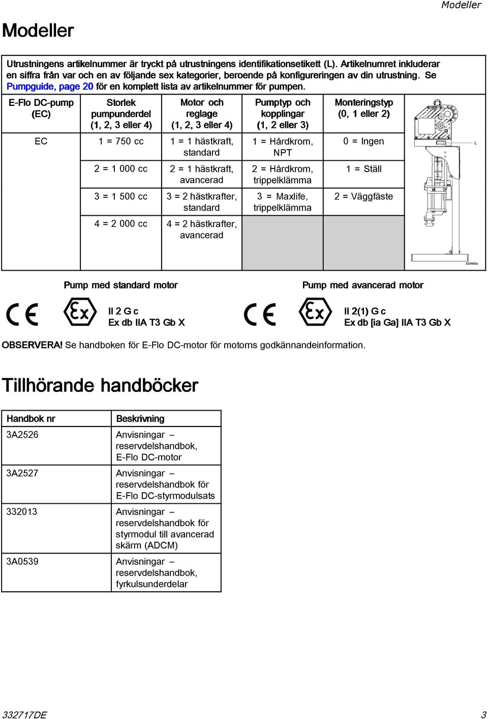 E-Flo DC-pump (EC) EC Storlek pumpunderdel (1, 2, 3 eller 4) Motor och reglage (1, 2, 3 eller 4) 1 = 750 cc 1 = 1 hästkraft, standard 2 = 1 000 cc 2 = 1 hästkraft, avancerad 3 = 1 500 cc 3 = 2