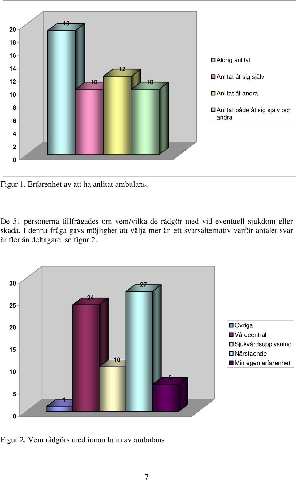 I denna fråga gavs möjlighet att välja mer än ett svarsalternativ varför antalet svar är fler än deltagare, se figur 2.