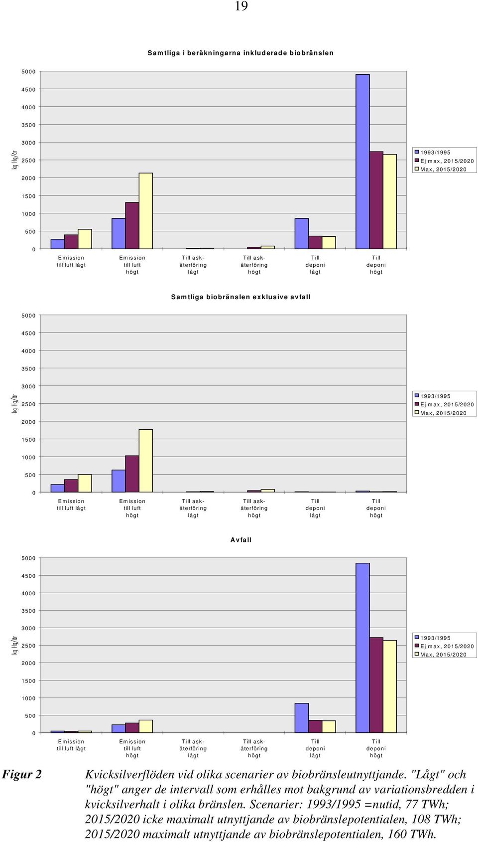 Emission till luft lågt Emission till luft Till askåterföring lågt Till askåterföring Till deponi lågt Till deponi Avfall 5000 4500 4000 3500 3000 2500 2000 1993/1995 Ej max, 2015/2020 Max, 2015/2020