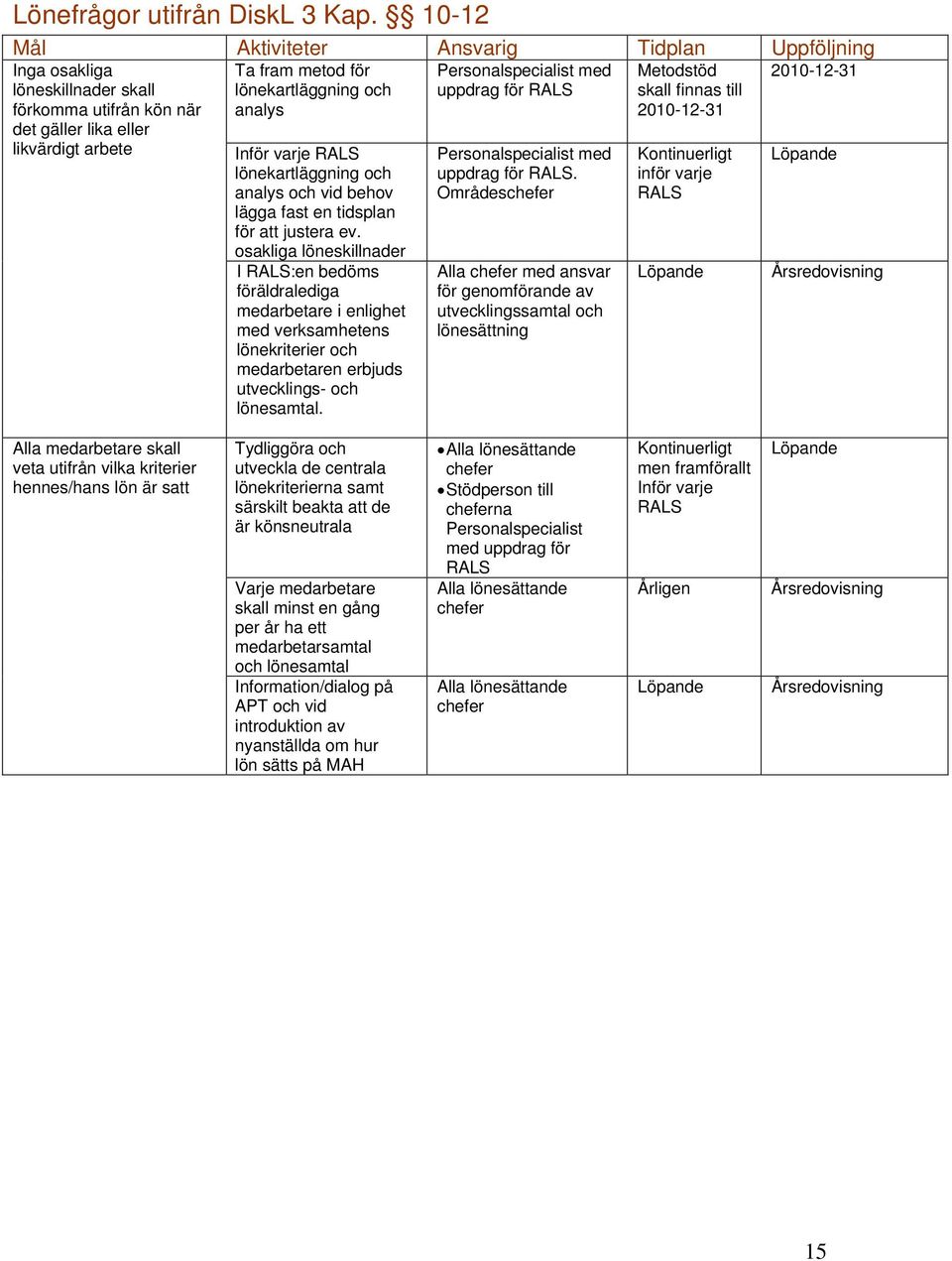 Personalspecialist med uppdrag för RALS Metodstöd skall finnas till 2010-12-31 2010-12-31 Inför varje RALS lönekartläggning och analys och vid behov lägga fast en tidsplan för att justera ev.