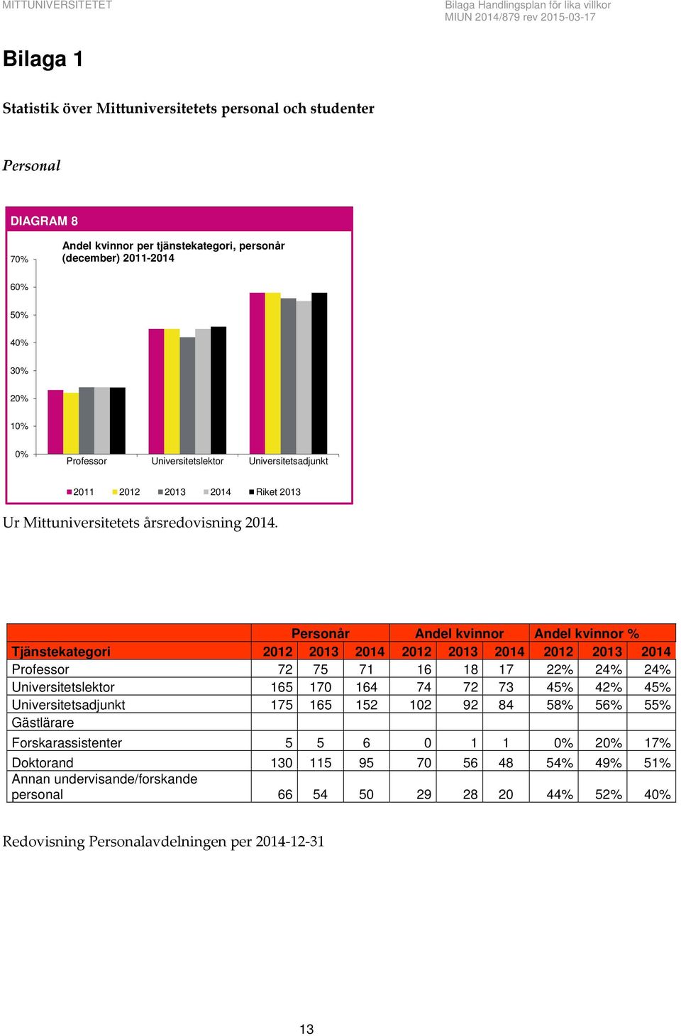 Personår Andel kvinnor Andel kvinnor % Tjänstekategori 2012 2013 2014 2012 2013 2014 2012 2013 2014 Professor 72 75 71 16 18 17 22% 24% 24% Universitetslektor 165 170 164 74 72 73 45% 42% 45%