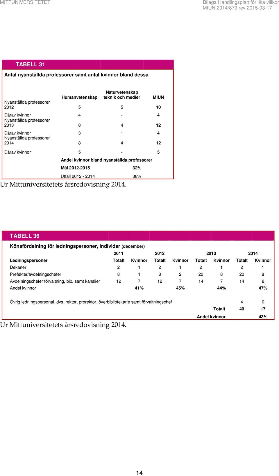 professorer Mål 2012-2015 32% Utfall 2012-2014 38% Ur Mittuniversitetets årsredovisning 2014.