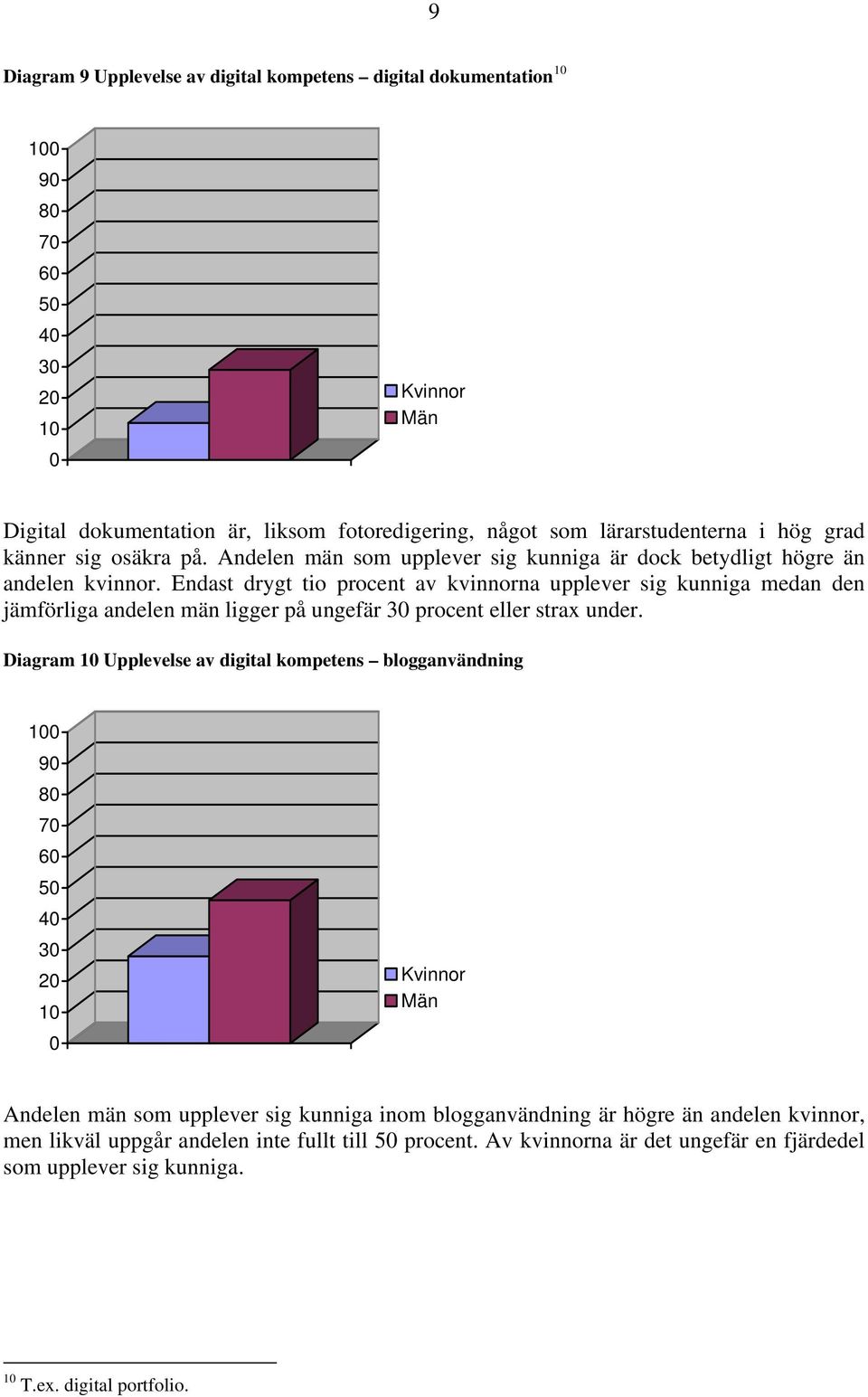 Endast drygt tio procent av kvinnorna upplever sig kunniga medan den jämförliga andelen män ligger på ungefär 3 procent eller strax under.