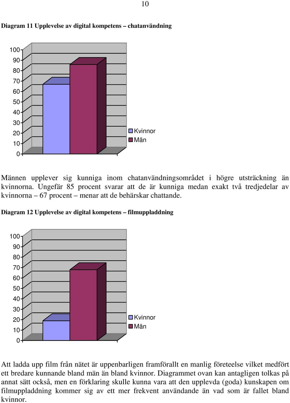 Diagram 12 Upplevelse av digital kompetens filmuppladdning 7 6 5 4 3 2 1 Att ladda upp film från nätet är uppenbarligen framförallt en manlig företeelse vilket medfört ett bredare