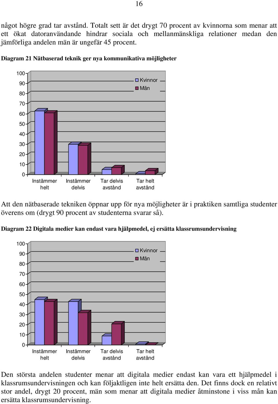 Diagram 21 Nätbaserad teknik ger nya kommunikativa möjligheter 7 6 5 4 3 2 1 helt delvis Tar delvis Tar helt Att den nätbaserade tekniken öppnar upp för nya möjligheter är i praktiken samtliga