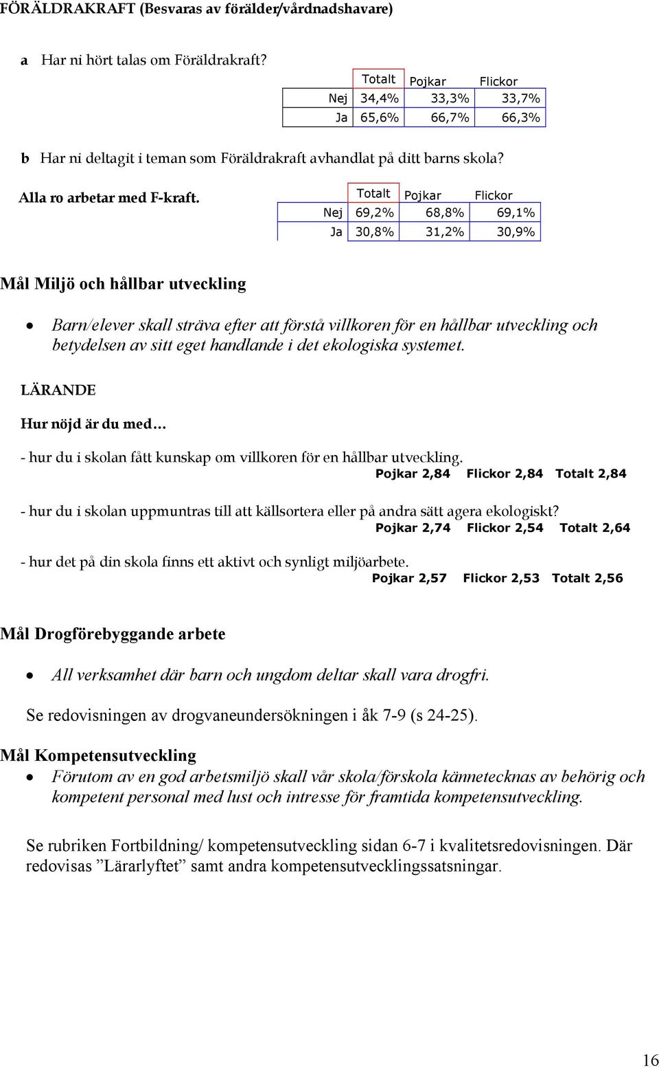 Totalt Pojkar Flickor Nej 69,2% 68,8% 69,1% Ja 30,8% 31,2% 30,9% Mål Miljö och hållbar utveckling Barn/elever skall sträva efter att förstå villkoren för en hållbar utveckling och betydelsen av sitt