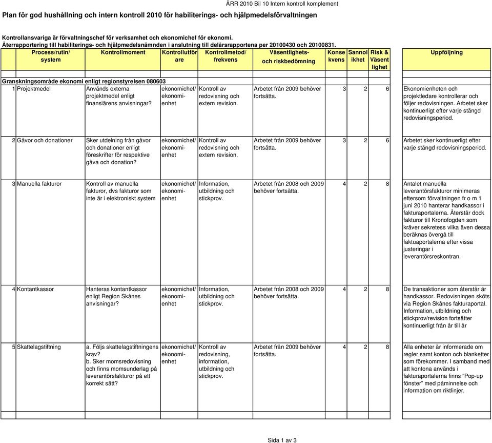 Process/rutin/ Kontrollmoment Kontrollutför soch Granskningsområde ekonomi enligt regionstyrelsen 080603 1 Projektmedel Används externa projektmedel enligt finansiärens anvisningar?