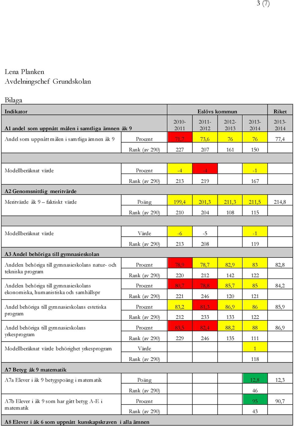 faktiskt värde Poäng 199,4 201,3 211,3 211,5 214,8 Rank (av 290) 210 204 108 115 Modellberäknat värde Värde -6-5 -1 A3 Andel behöriga till gymnasieskolan Andelen behöriga till gymnasieskolans natur-