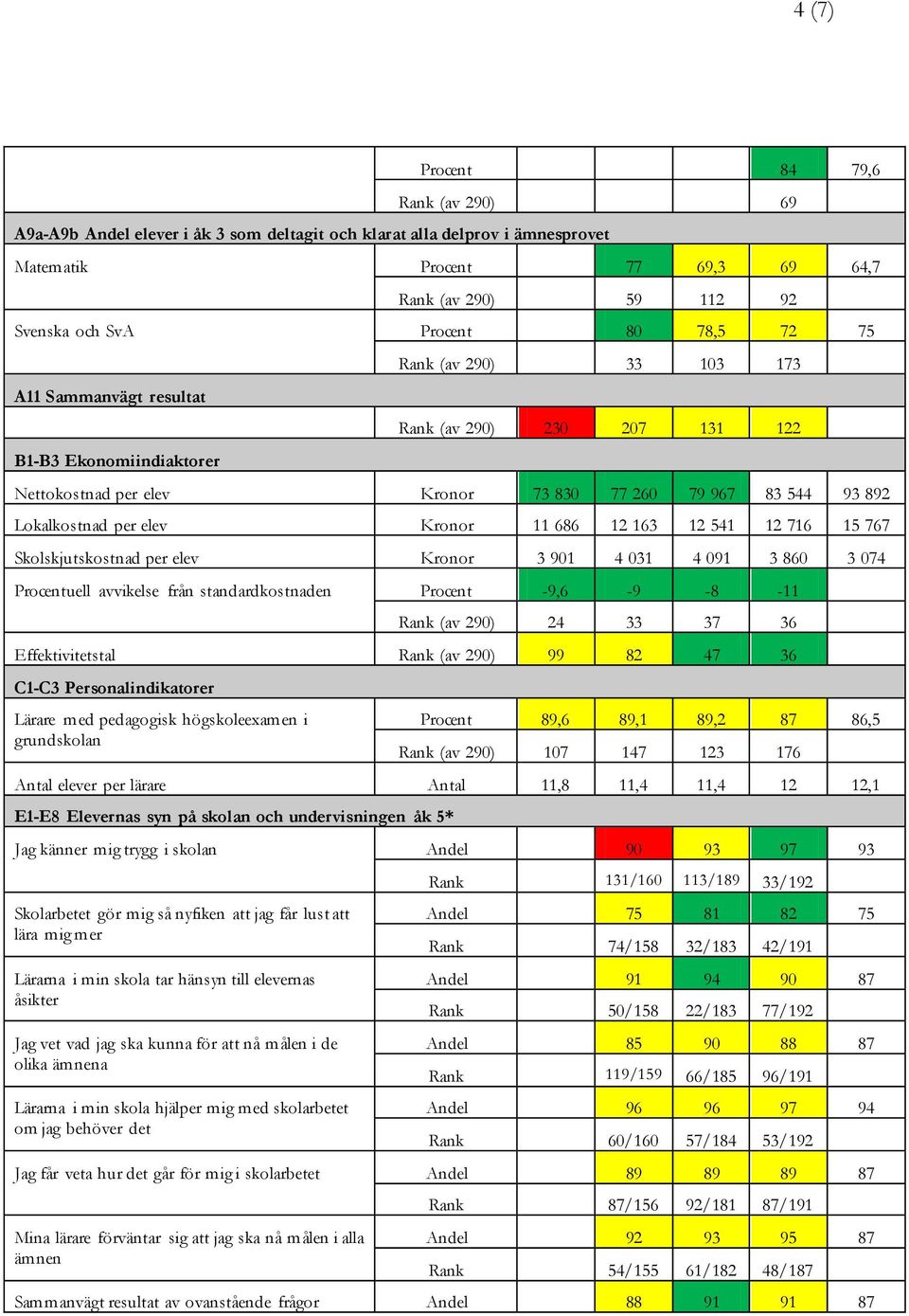 elev Kronor 11 686 12 163 12 541 12 716 15 767 Skolskjutskostnad per elev Kronor 3 901 4 031 4 091 3 860 3 074 Procentuell avvikelse från standardkostnaden Procent -9,6-9 -8-11 Rank (av 290) 24 33 37