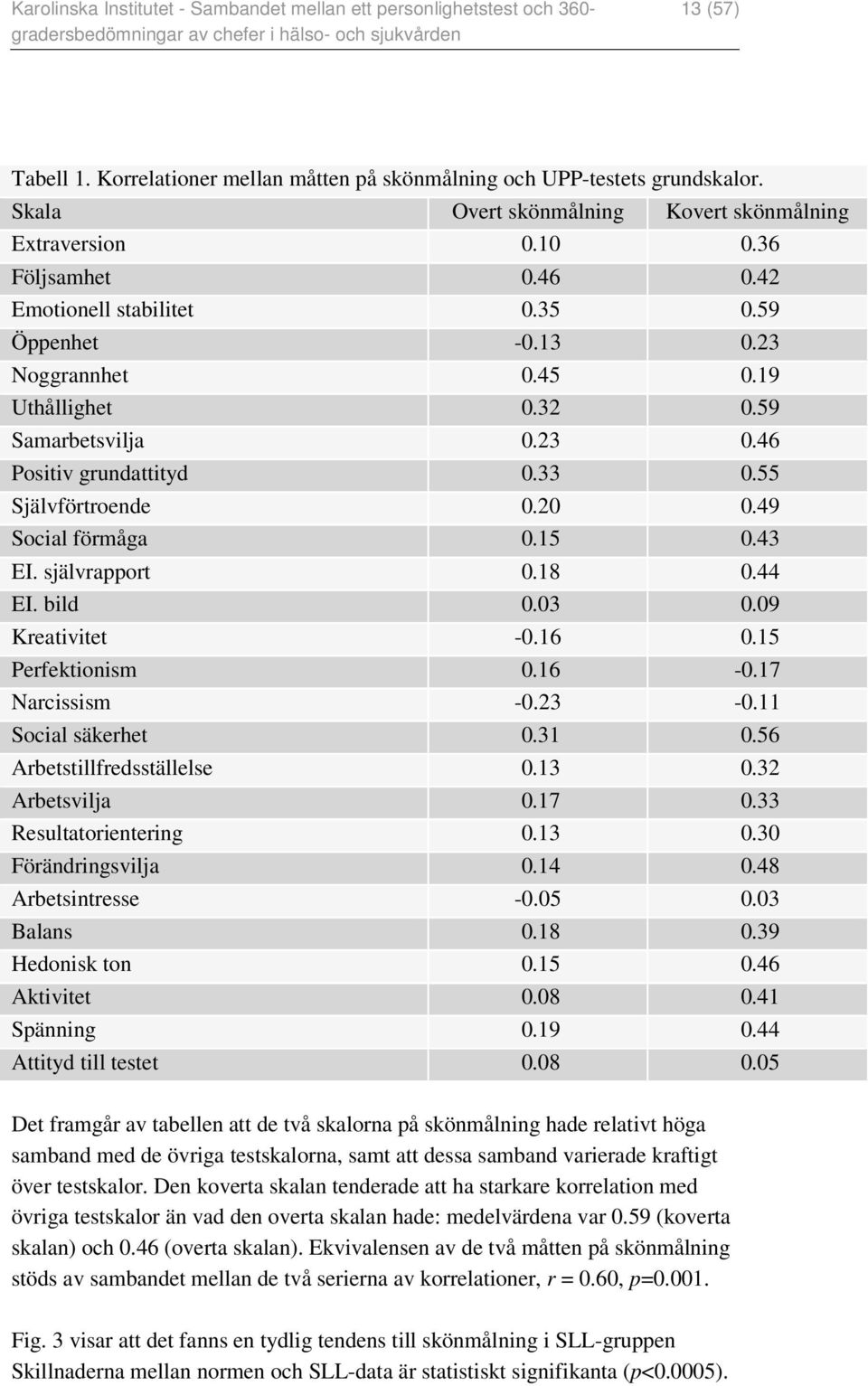 15 0.43 EI. självrapport 0.18 0.44 EI. bild 0.03 0.09 Kreativitet -0.16 0.15 Perfektionism 0.16-0.17 Narcissism -0.23-0.11 Social säkerhet 0.31 0.56 Arbetstillfredsställelse 0.13 0.32 Arbetsvilja 0.