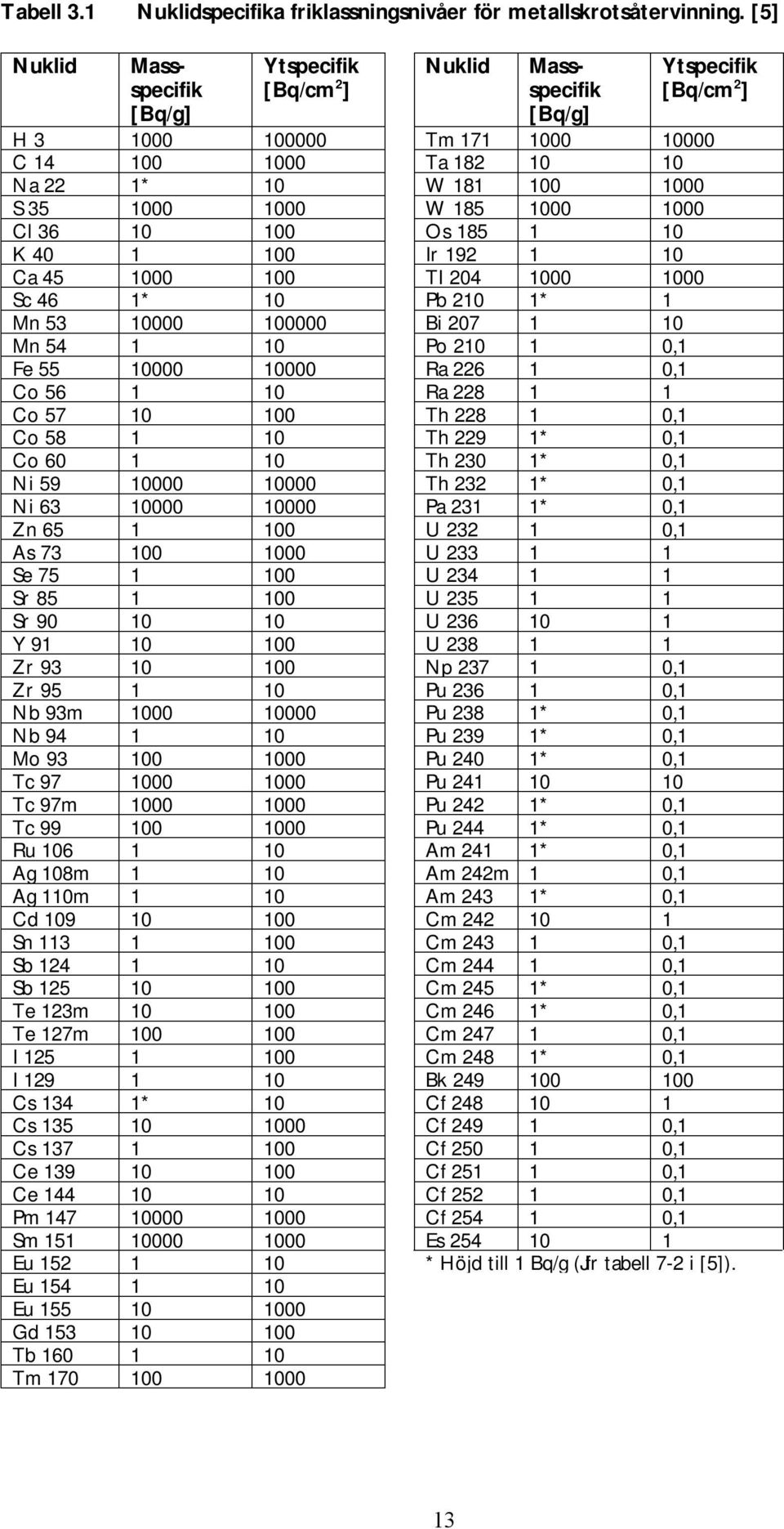 1000 W 185 1000 1000 Cl 36 10 100 Os 185 1 10 K 40 1 100 Ir 192 1 10 Ca 45 1000 100 TI 204 1000 1000 Sc 46 1* 10 Pb 210 1* 1 Mn 53 10000 100000 Bi 207 1 10 Mn 54 1 10 Po 210 1 0,1 Fe 55 10000 10000