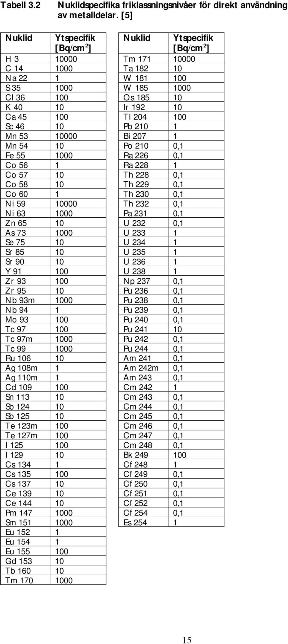 100 Sc 46 10 Pb 210 1 Mn 53 10000 Bi 207 1 Mn 54 10 Po 210 0,1 Fe 55 1000 Ra 226 0,1 Co 56 1 Ra 228 1 Co 57 10 Th 228 0,1 Co 58 10 Th 229 0,1 Co 60 1 Th 230 0,1 Ni 59 10000 Th 232 0,1 Ni 63 1000 Pa