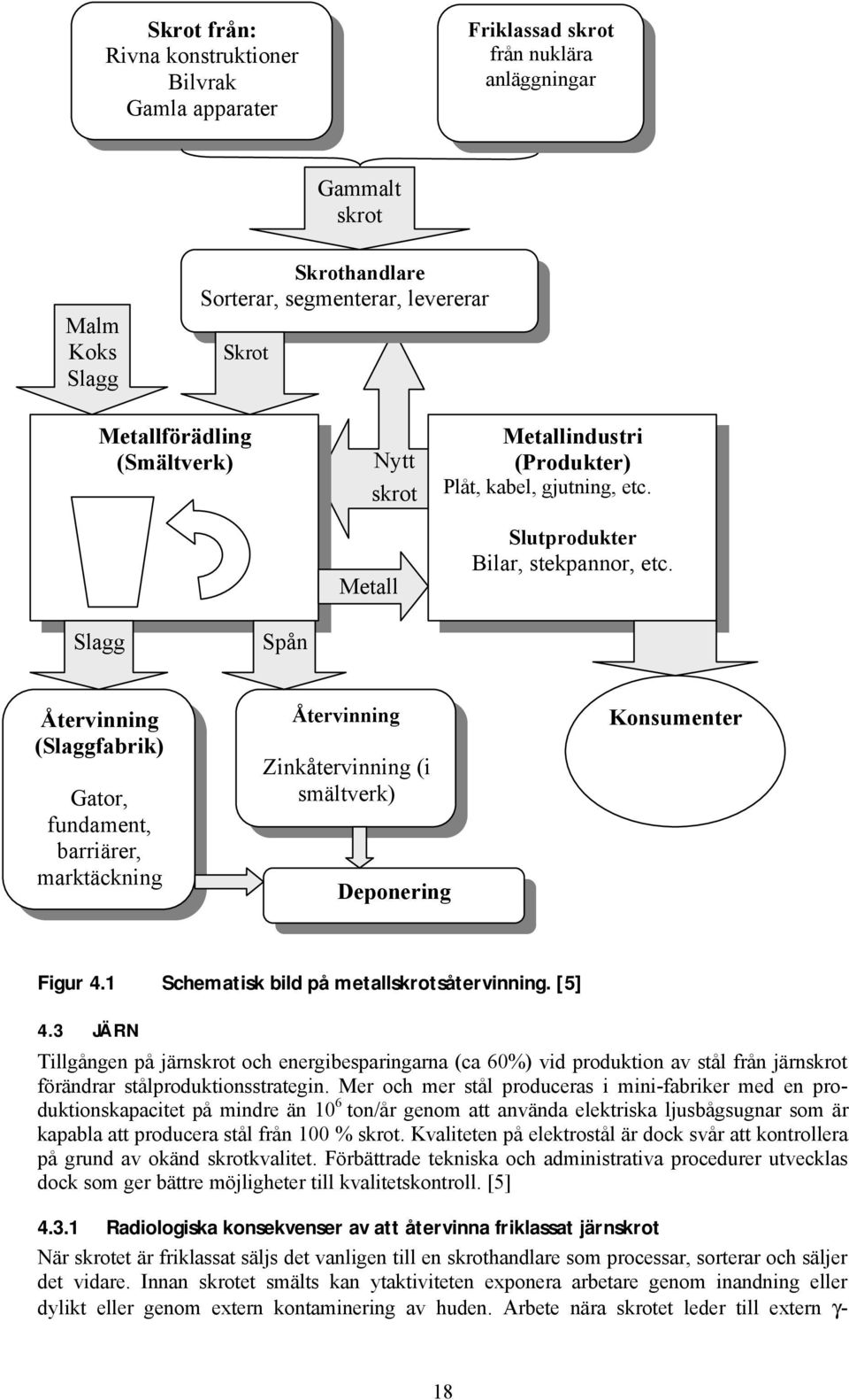 Slagg Spån Återvinning (Slaggfabrik) Gator, fundament, barriärer, marktäckning Återvinning Zinkåtervinning (i smältverk) Deponering Konsumenter Figur 4.1 Schematisk bild på metallskrotsåtervinning.