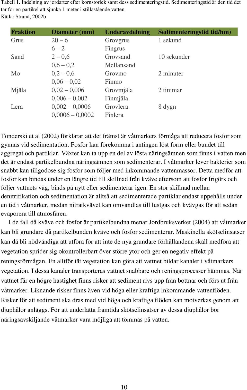 1 sekund 6 2 Fingrus Sand 2 0,6 Grovsand 10 sekunder 0,6 0,2 Mellansand Mo 0,2 0,6 Grovmo 2 minuter 0,06 0,02 Finmo Mjäla 0,02 0,006 Grovmjäla 2 timmar 0,006 0,002 Finmjäla Lera 0,002 0,0006 Grovlera