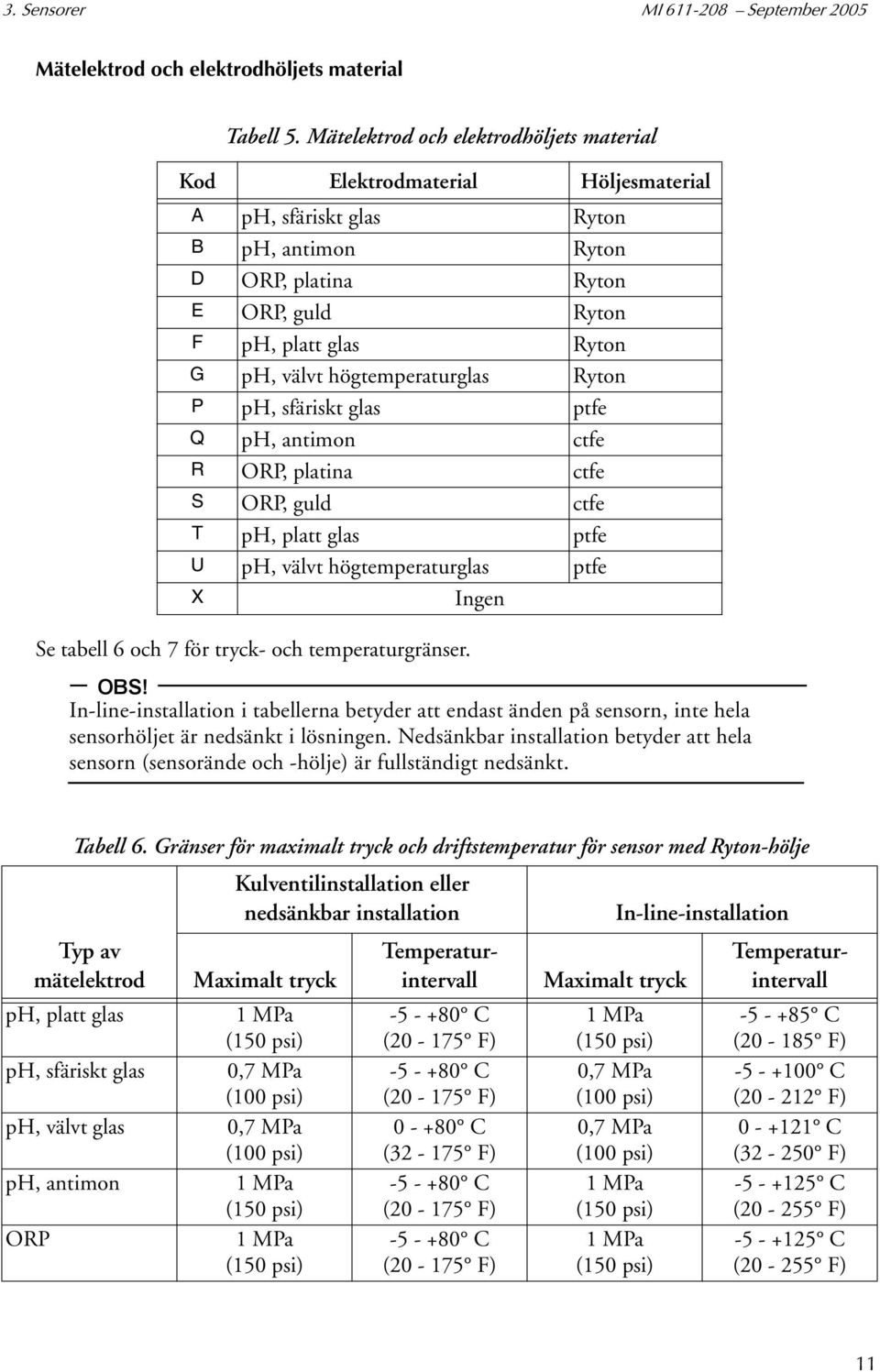 högtemperaturglas Ryton P ph, sfäriskt glas ptfe Q ph, antimon ctfe R ORP, platina ctfe S ORP, guld ctfe T ph, platt glas ptfe U ph, välvt högtemperaturglas ptfe X Ingen Se tabell 6 och 7 för tryck-