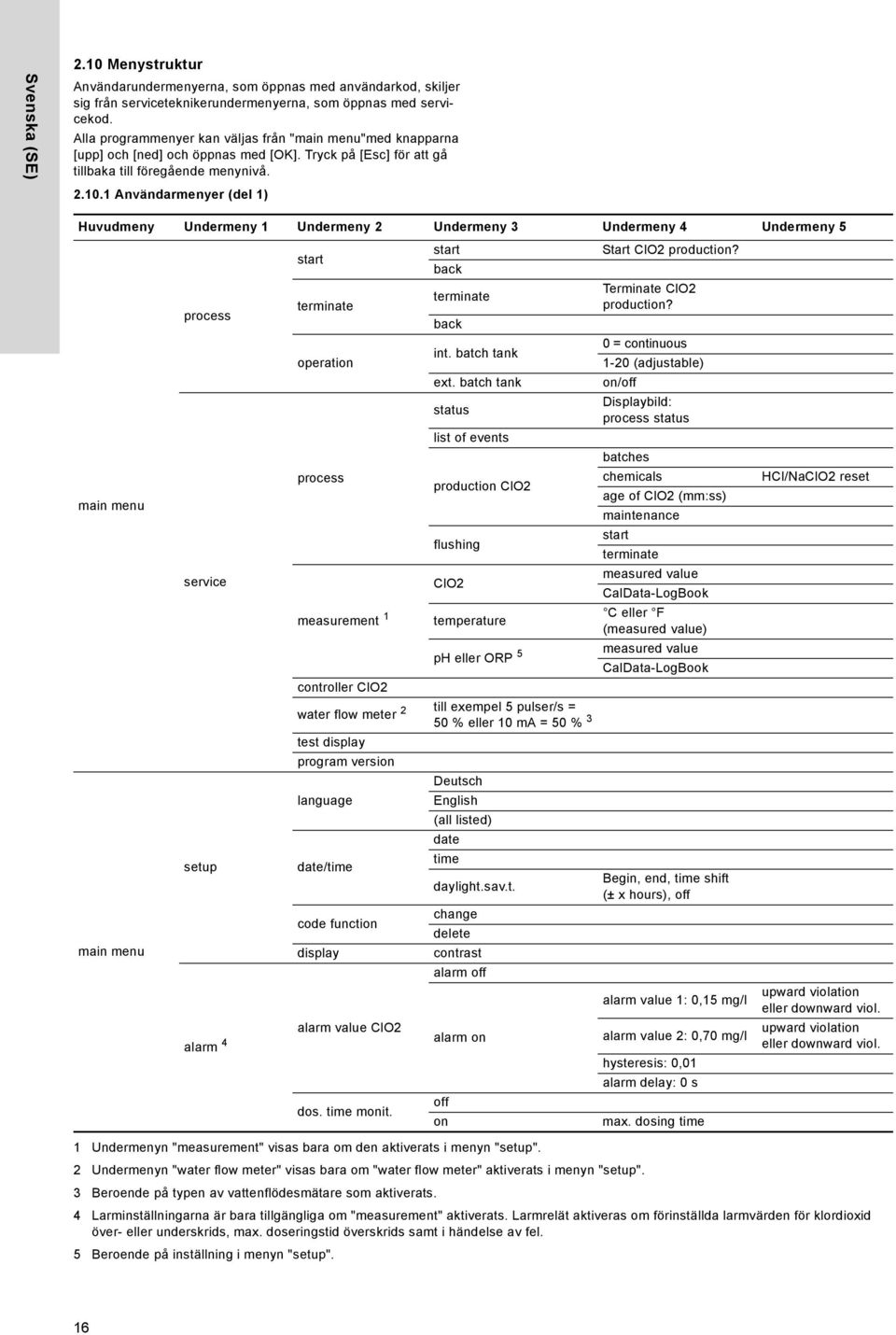 1 Användarmenyer (del 1) Huvudmeny Undermeny 1 Undermeny 2 Undermeny 3 Undermeny 4 Undermeny 5 main menu main menu process service setup alarm 4 start Start ClO2 production?