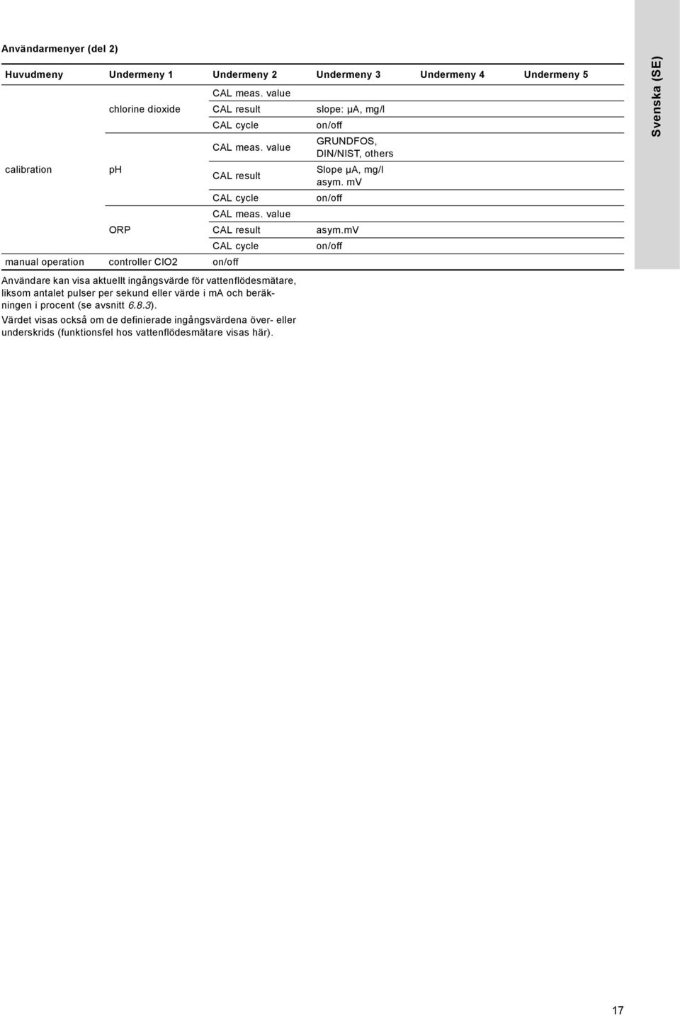 value ORP CAL result CAL cycle manual operation controller ClO2 on/off slope: µa, mg/l on/off GRUNDFOS, DIN/NIST, others Slope µa, mg/l asym. mv on/off asym.