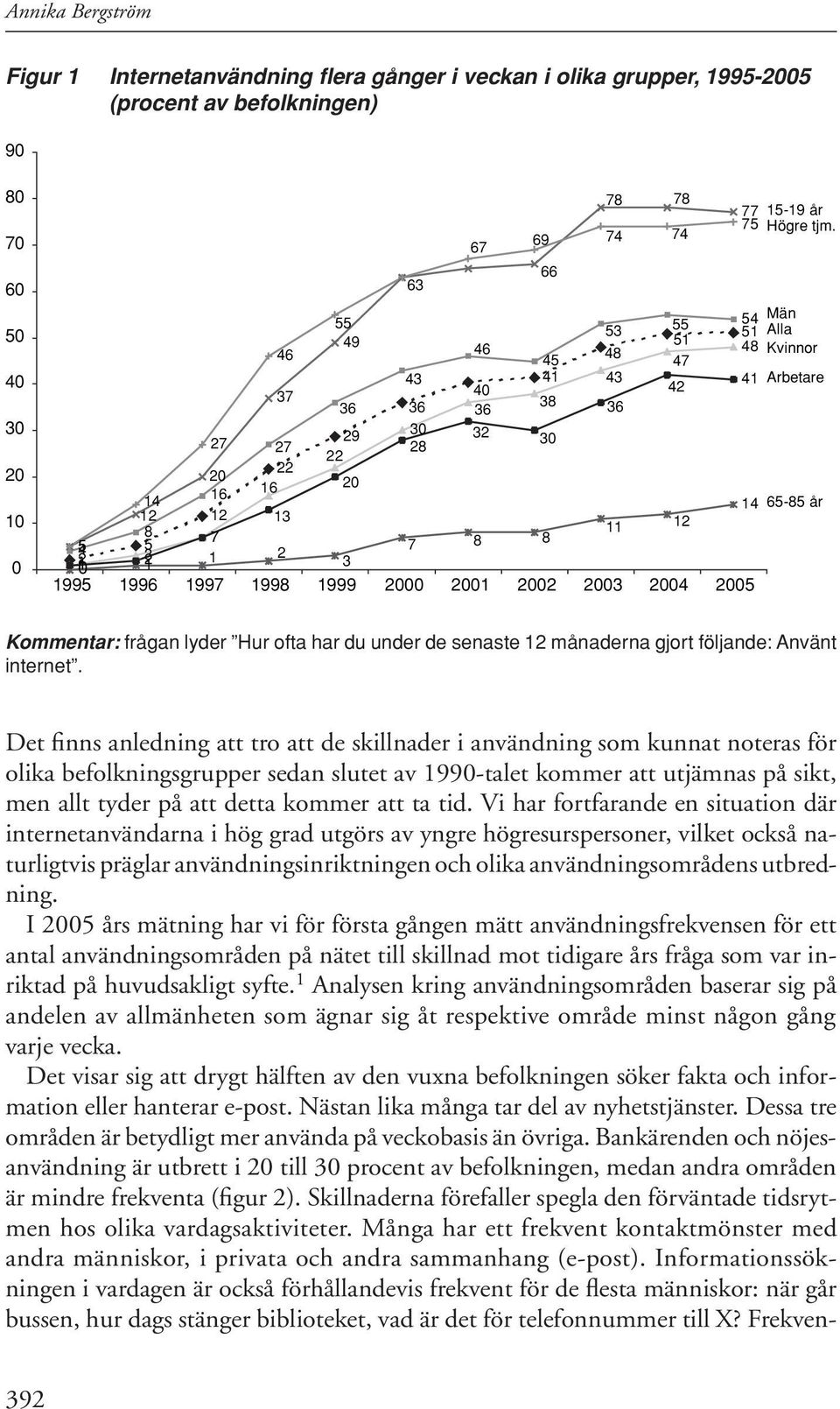 3 1995 1996 1997 1998 1999 2000 2001 2002 2003 200 2005 Kommentar: frågan lyder Hur ofta har du under de senaste 12 månaderna gjort följande: Använt internet.