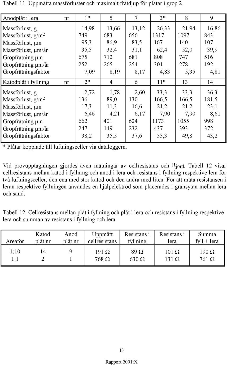 31,1 62,4 52,0 39,9 Gropfrätning m 675 712 681 808 747 516 Gropfrätning m/år 252 265 254 301 278 192 Gropfrätningsfaktor 7,09 8,19 8,17 4,83 5,35 4,81 Katodplåt i fyllning nr 2* 4 6 11* 13 14