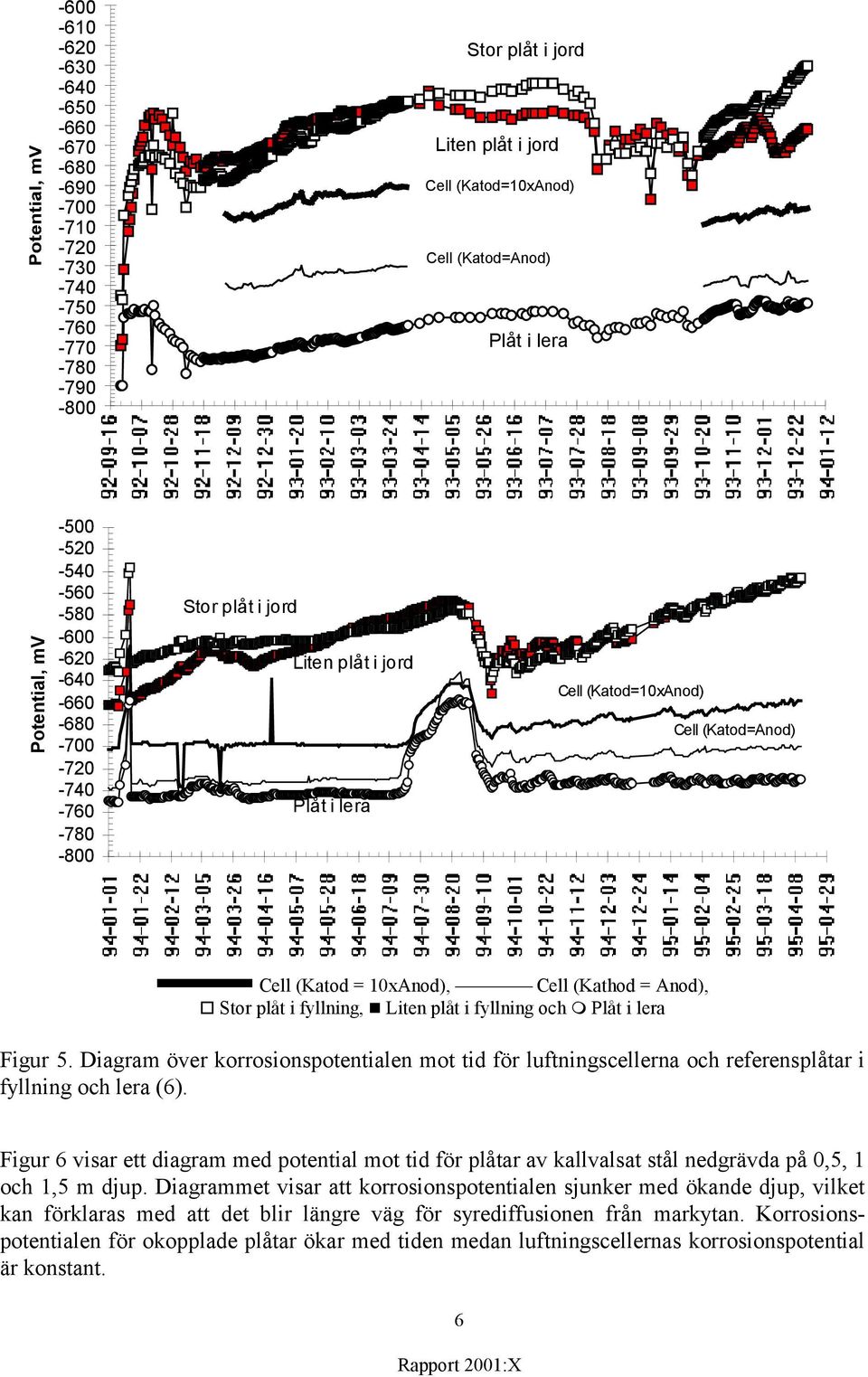 Anod), Stor plåt i fyllning, Liten plåt i fyllning och Plåt i lera Figur 5. Diagram över korrosionspotentialen mot tid för luftningscellerna och referensplåtar i fyllning och lera (6).