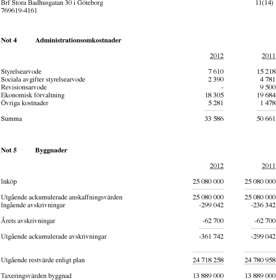 Utgående ackumulerade anskaffningsvärden 25 080 000 25 080 000 Ingående avskrivningar -299 042-236 342 Årets avskrivningar -62 700-62 700