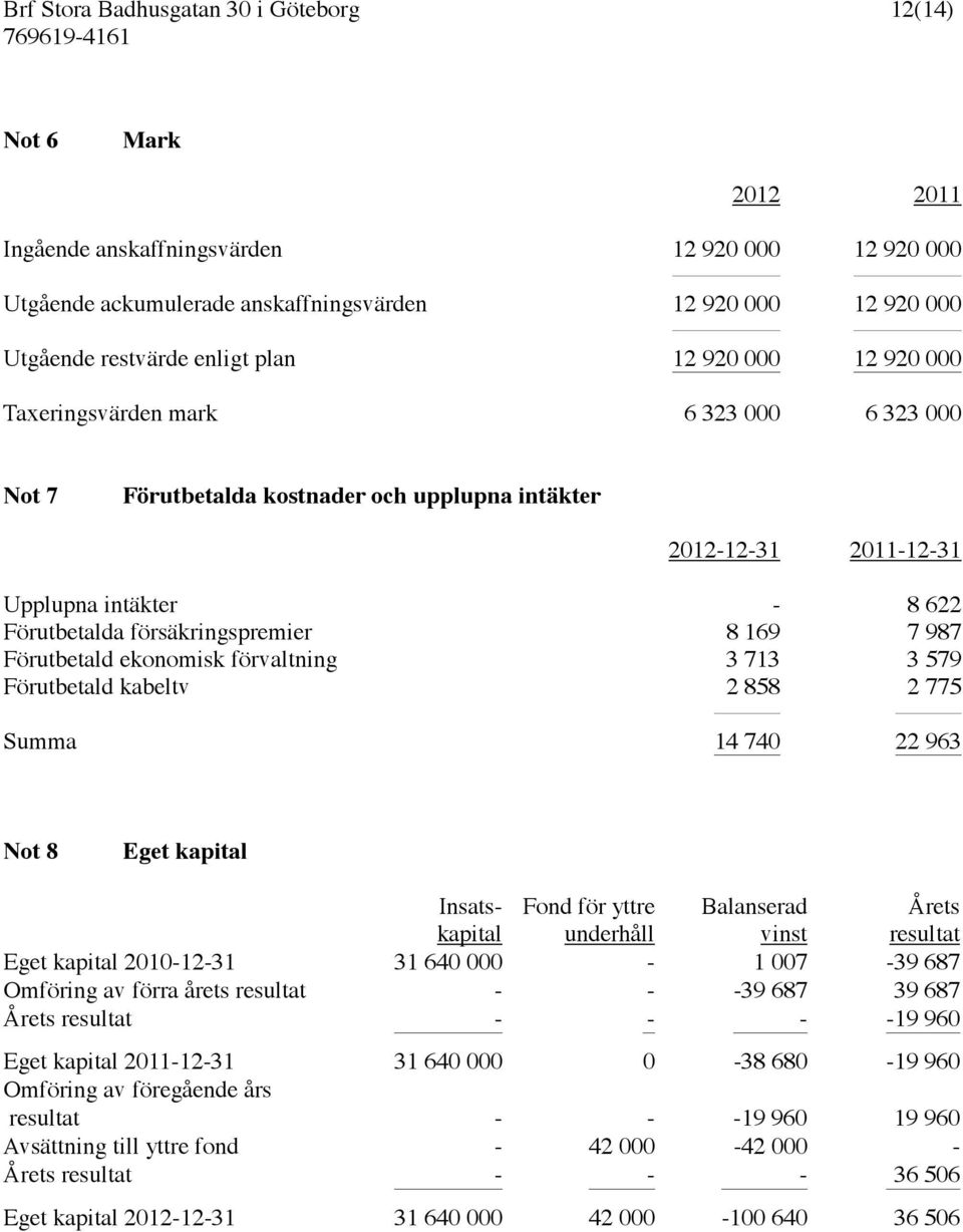 ekonomisk förvaltning 3 713 3 579 Förutbetald kabeltv 2 858 2 775 Summa 14 740 22 963 Not 8 Eget kapital Insatskapital Fond för yttre underhåll Balanserad vinst Årets resultat Eget kapital 2010-12-31