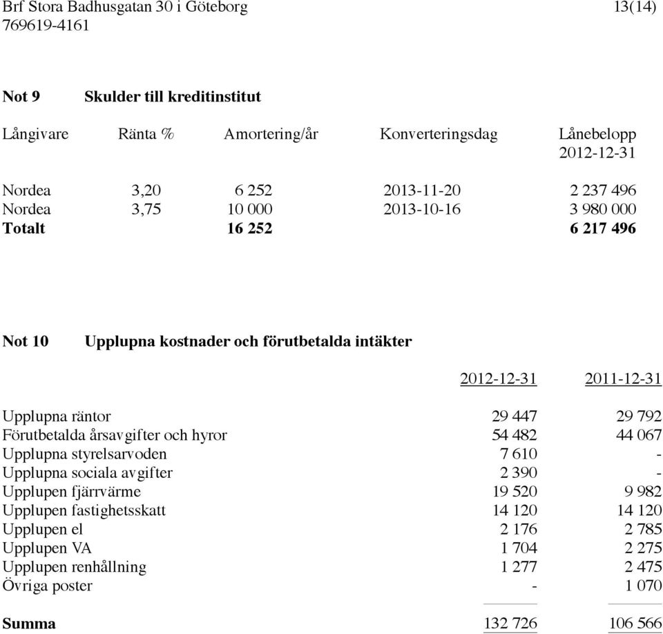 792 Förutbetalda årsavgifter och hyror 54 482 44 067 Upplupna styrelsarvoden 7 610 - Upplupna sociala avgifter 2 390 - Upplupen fjärrvärme 19 520 9 982