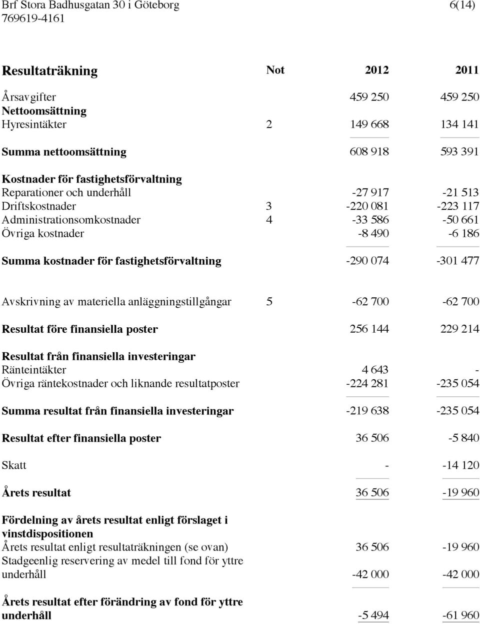 Avskrivning av materiella anläggningstillgångar 5-62 700-62 700 Resultat före finansiella poster 256 144 229 214 Resultat från finansiella investeringar Ränteintäkter 4 643 - Övriga räntekostnader