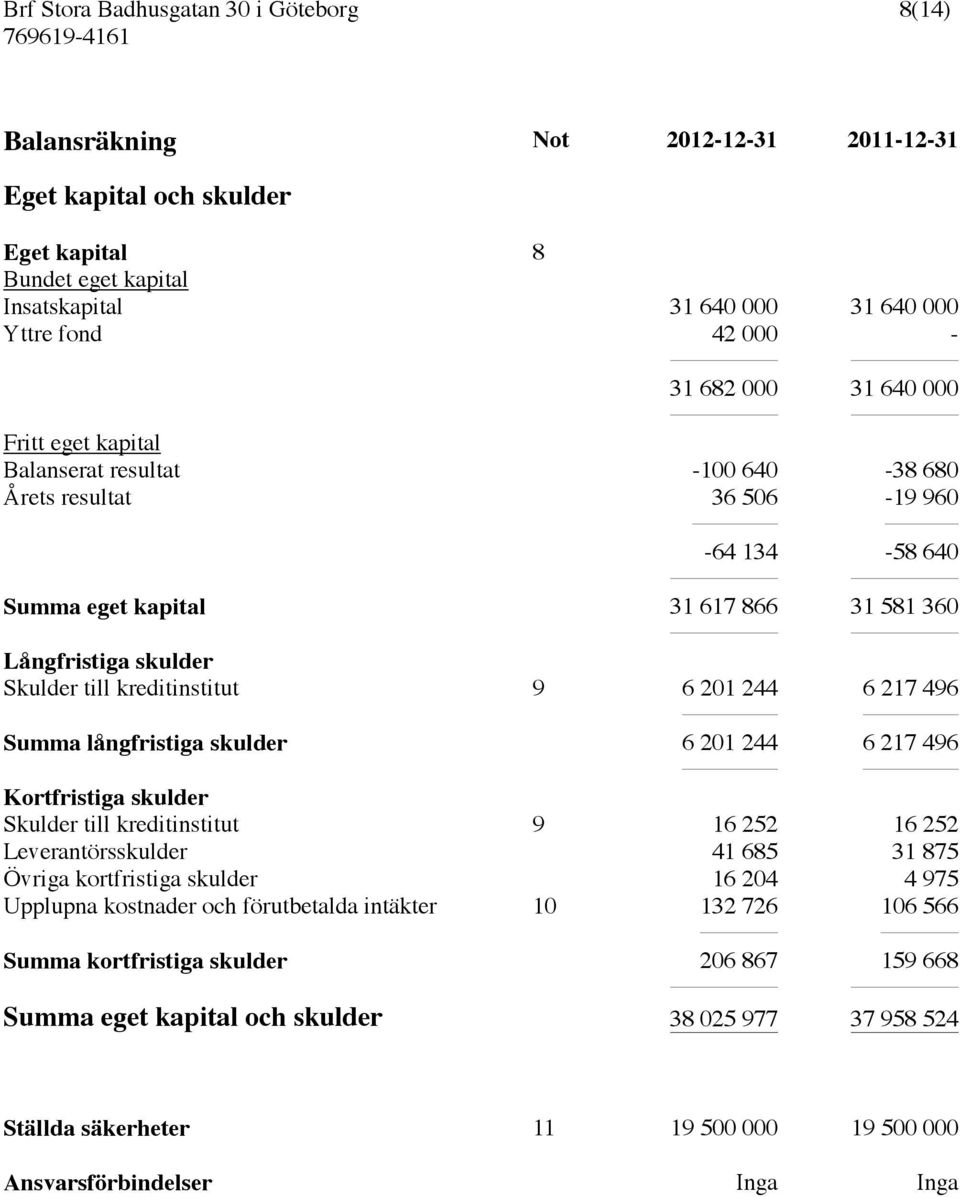 Summa långfristiga skulder 6 201 244 6 217 496 Kortfristiga skulder Skulder till kreditinstitut 9 16 252 16 252 Leverantörsskulder 41 685 31 875 Övriga kortfristiga skulder 16 204 4 975 Upplupna