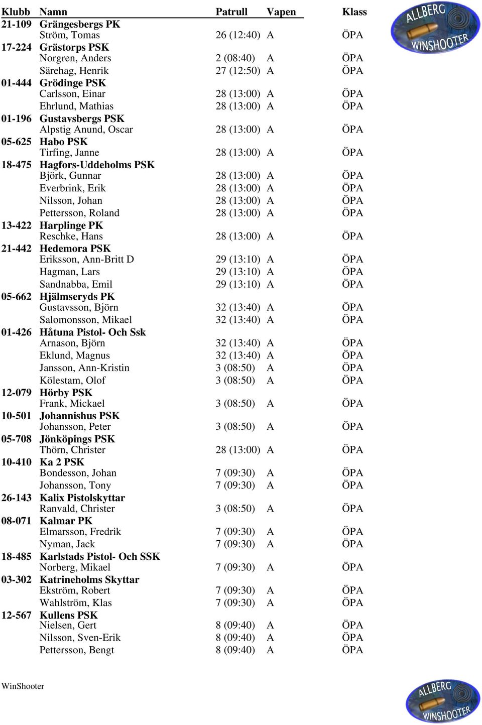 ÖPA Everbrink, Erik 28 (13:00) A ÖPA Nilsson, Johan 28 (13:00) A ÖPA Pettersson, Roland 28 (13:00) A ÖPA 13-422 Harplinge PK Reschke, Hans 28 (13:00) A ÖPA 21-442 Hedemora PSK Eriksson, Ann-Britt D