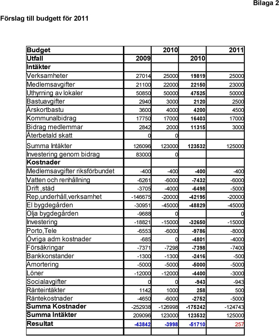 0 0 Summa Intäkter 126096 123000 123532 125000 Investering genom bidrag ### 83000 0 Kostnader Medlemsavgifter riksförbundet -400-400 -400-400 Vatten och renhållning ### -6261-6000 -7432-6000