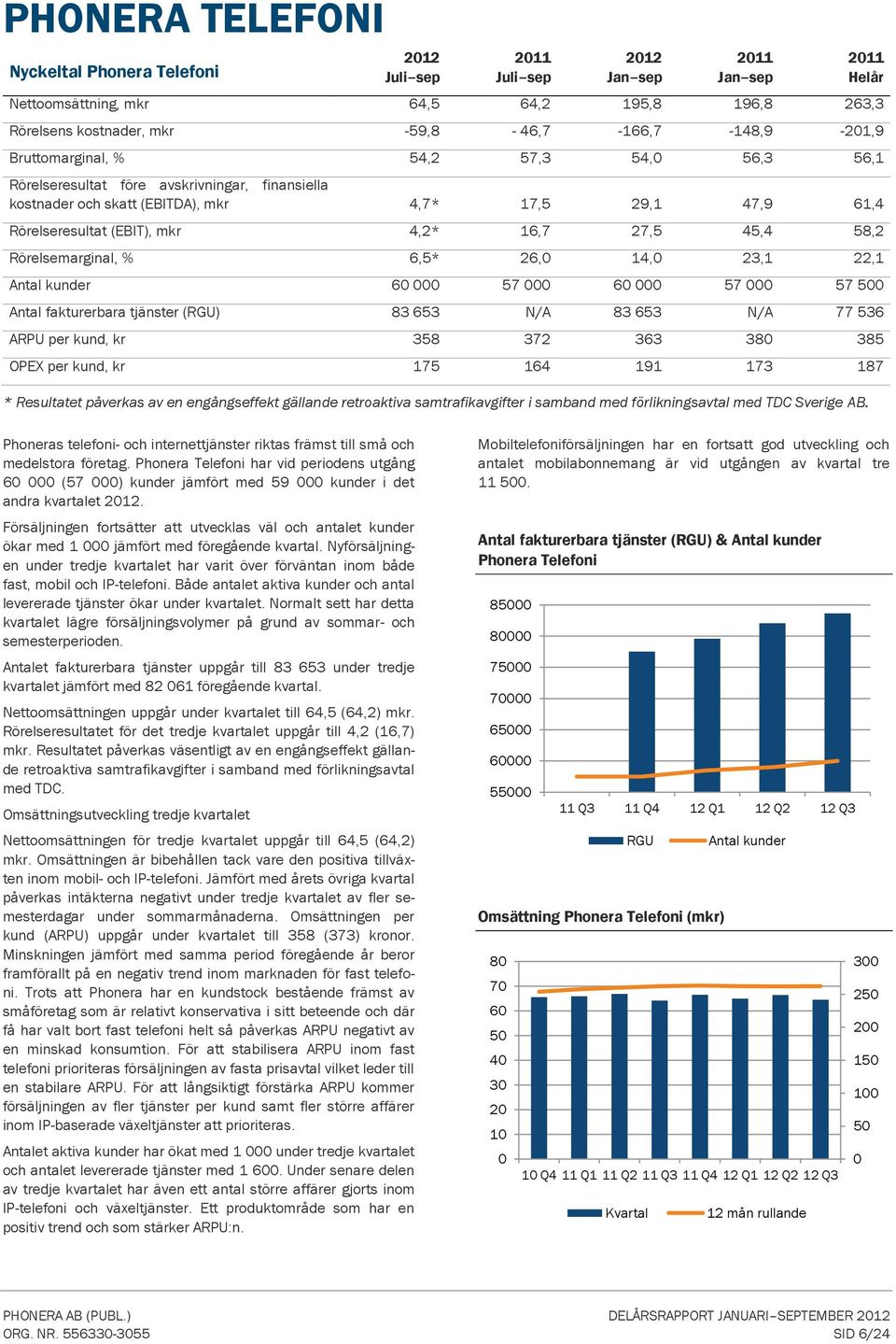 22,1 Antal kunder 6 57 6 57 57 5 Antal fakturerbara tjänster (RGU) 83 653 N/A 83 653 N/A 77 536 ARPU per kund, kr 358 372 363 38 385 OPEX per kund, kr 175 164 191 173 187 * Resultatet påverkas av en