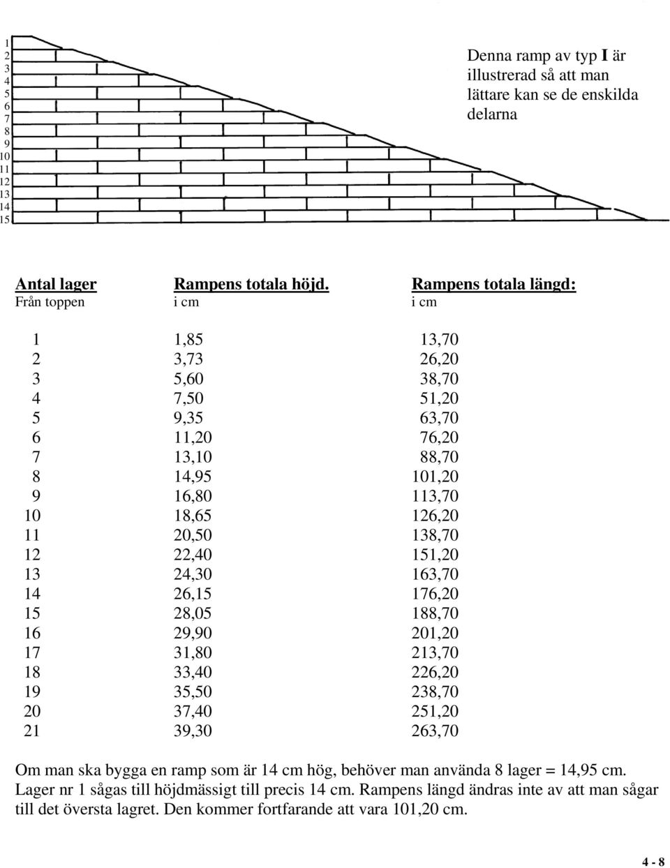 20,50 138,70 12 22,40 151,20 13 24,30 163,70 14 26,15 176,20 15 28,05 188,70 16 29,90 201,20 17 31,80 213,70 18 33,40 226,20 19 35,50 238,70 20 37,40 251,20 21 39,30 263,70 Om man ska bygga