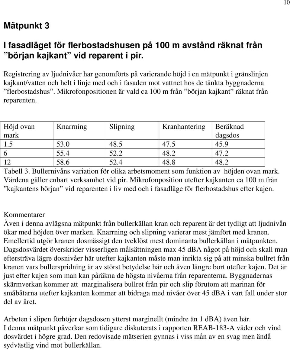 Mikrofonpositionen är vald ca 100 m från början kajkant räknat från reparenten. Höjd ovan mark Knarrning Slipning Kranhantering Beräknad dagsdos 1.5 53.0 48.5 47.5 45.9 6 55.4 52.2 48.2 47.2 12 58.