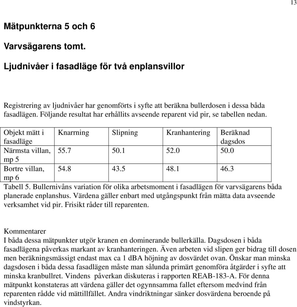 0 mp 5 Bortre villan, 54.8 43.5 48.1 46.3 mp 6 Tabell 5. Bullernivåns variation för olika arbetsmoment i fasadlägen för varvsägarens båda planerade enplanshus.