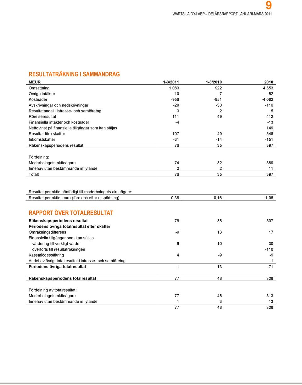 Inkomstskatter -31-14 -151 Räkenskapsperiodens resultat 76 35 397 Fördelning: Moderbolagets aktieägare 74 32 389 Innehav utan bestämmande inflytande 2 2 11 Totalt 76 35 397 Resultat per aktie