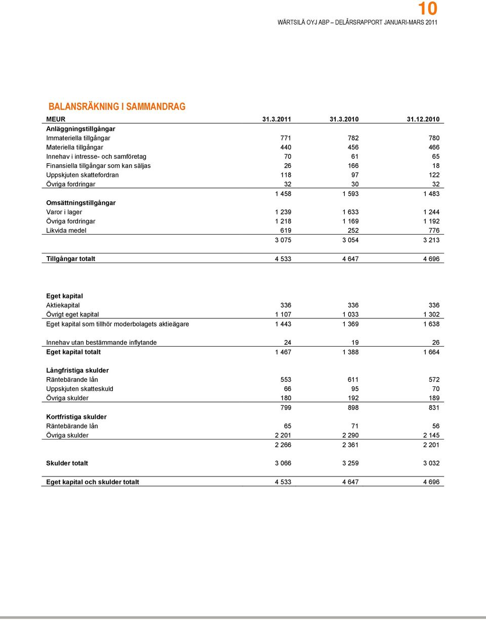 skattefordran 118 97 122 Övriga fordringar 32 30 32 1 458 1 593 1 483 Omsättningstillgångar Varor i lager 1 239 1 633 1 244 Övriga fordringar 1 218 1 169 1 192 Likvida medel 619 252 776 3 075 3 054 3