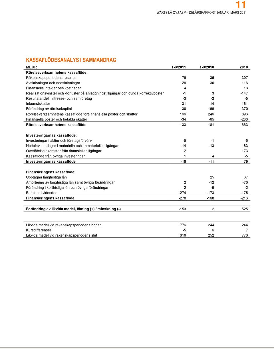 av rörelsekapital 30 166 370 Rörelseverksamhetens kassaflöde före finansiella poster och skatter 166 246 896 Finansiella poster och betalda skatter -34-65 -233 Rörelseverksamhetens kassaflöde 133 181