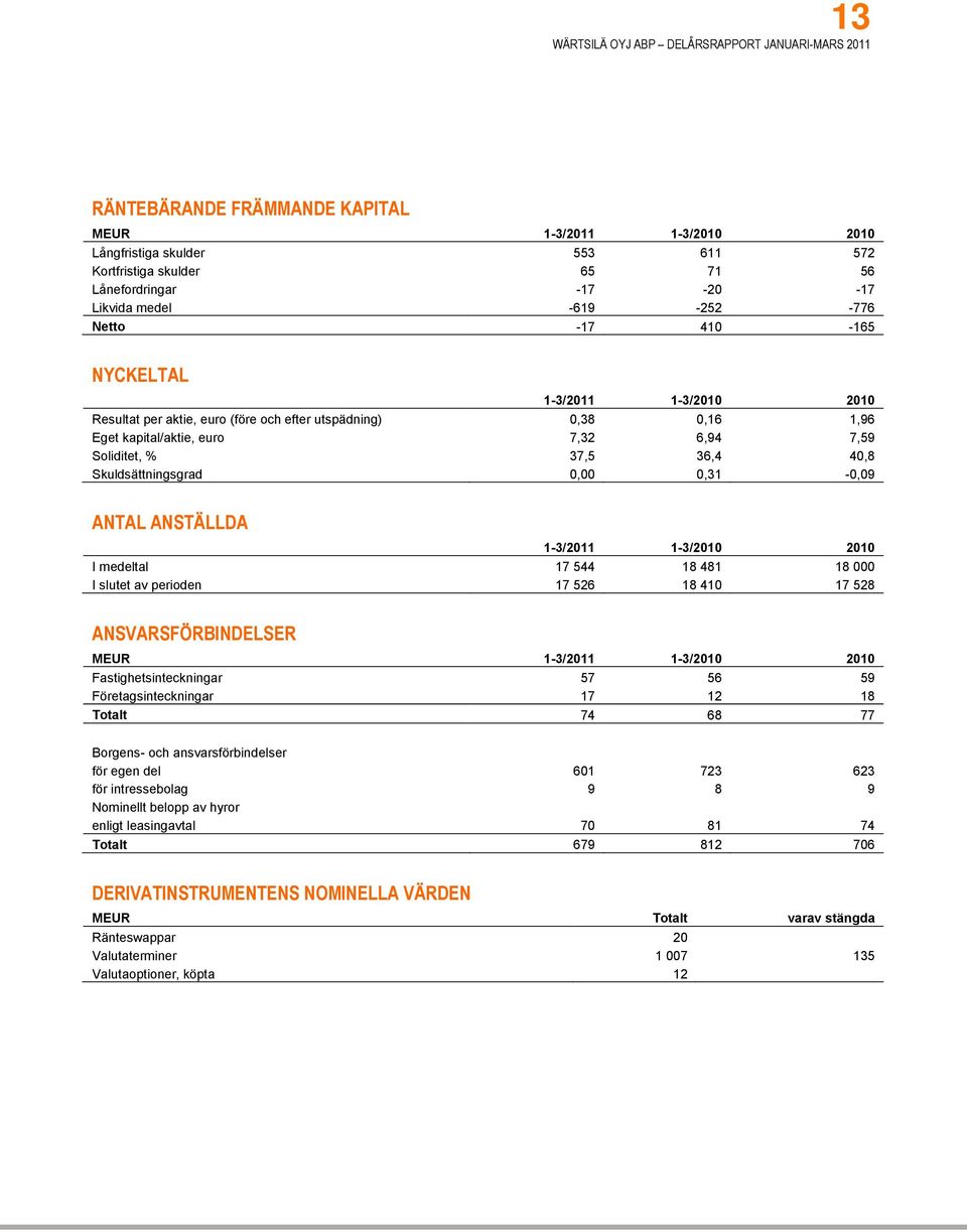 0,31-0,09 ANTAL ANSTÄLLDA 1-3/2011 1-3/2010 2010 I medeltal 17 544 18 481 18 000 I slutet av perioden 17 526 18 410 17 528 ANSVARSFÖRBINDELSER MEUR 1-3/2011 1-3/2010 2010 Fastighetsinteckningar 57 56