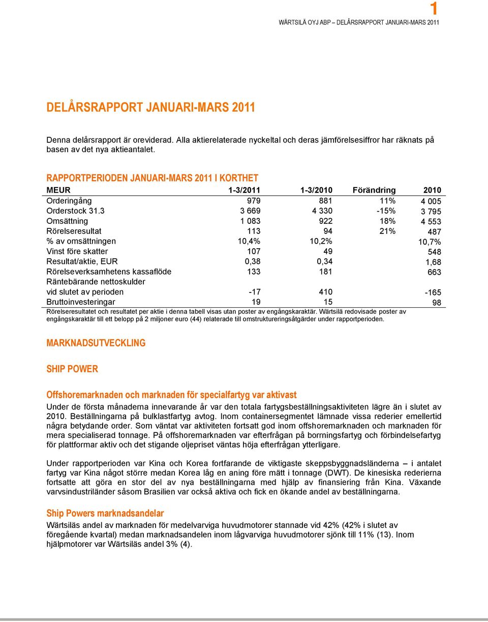 3 3 669 4 330-15% 3 795 Omsättning 1 083 922 18% 4 553 Rörelseresultat 113 94 21% 487 % av omsättningen 10,4% 10,2% 10,7% Vinst före skatter 107 49 548 Resultat/aktie, EUR 0,38 0,34 1,68