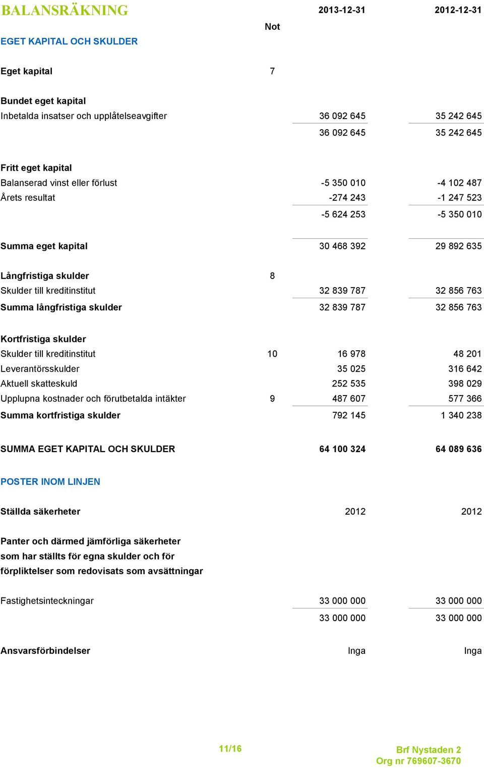 Fritt eget kapital Balanserad vinst eller förlust -5 350 010-4 102 487 Årets resultat -274 243-1 247 523-5 624 253-5 350 010 Summa eget kapital 30 468 392 29 892 635 Långfristiga skulder 8 Skulder