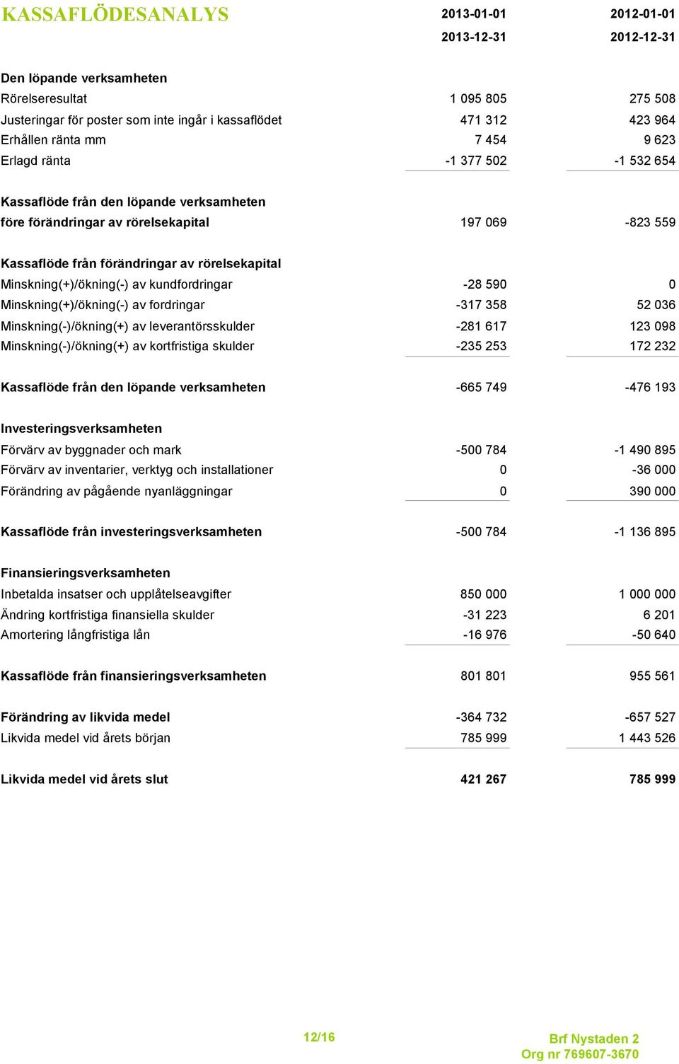 423 964 Erhållen ränta mm 7 454 9 623 Erlagd ränta -1 377 502-1 532 654 Kassaflöde från den löpande verksamheten före förändringar av rörelsekapital 197 069-823 559 Kassaflöde från förändringar av